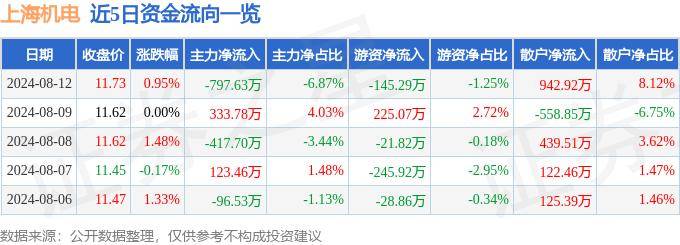 8月出口总值增8.4%超预期 多个机电产品量价齐升