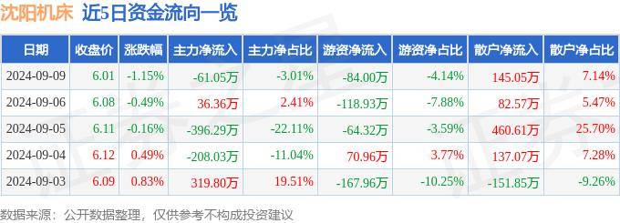 徐工机械获融资买入0.22亿元，近三日累计买入0.51亿元